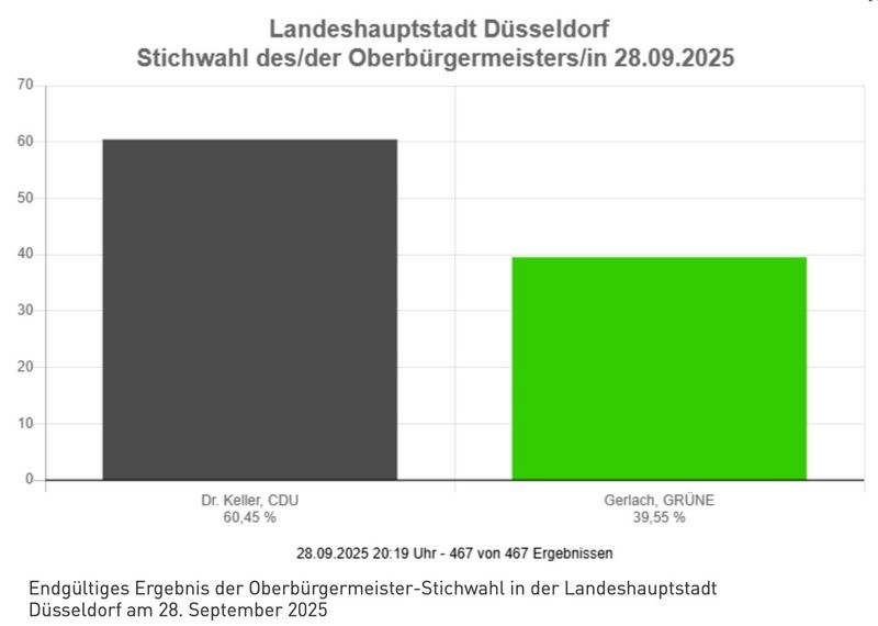 Stichwahl Ergebnis Kommunalwahl 2025 in Düsseldorf